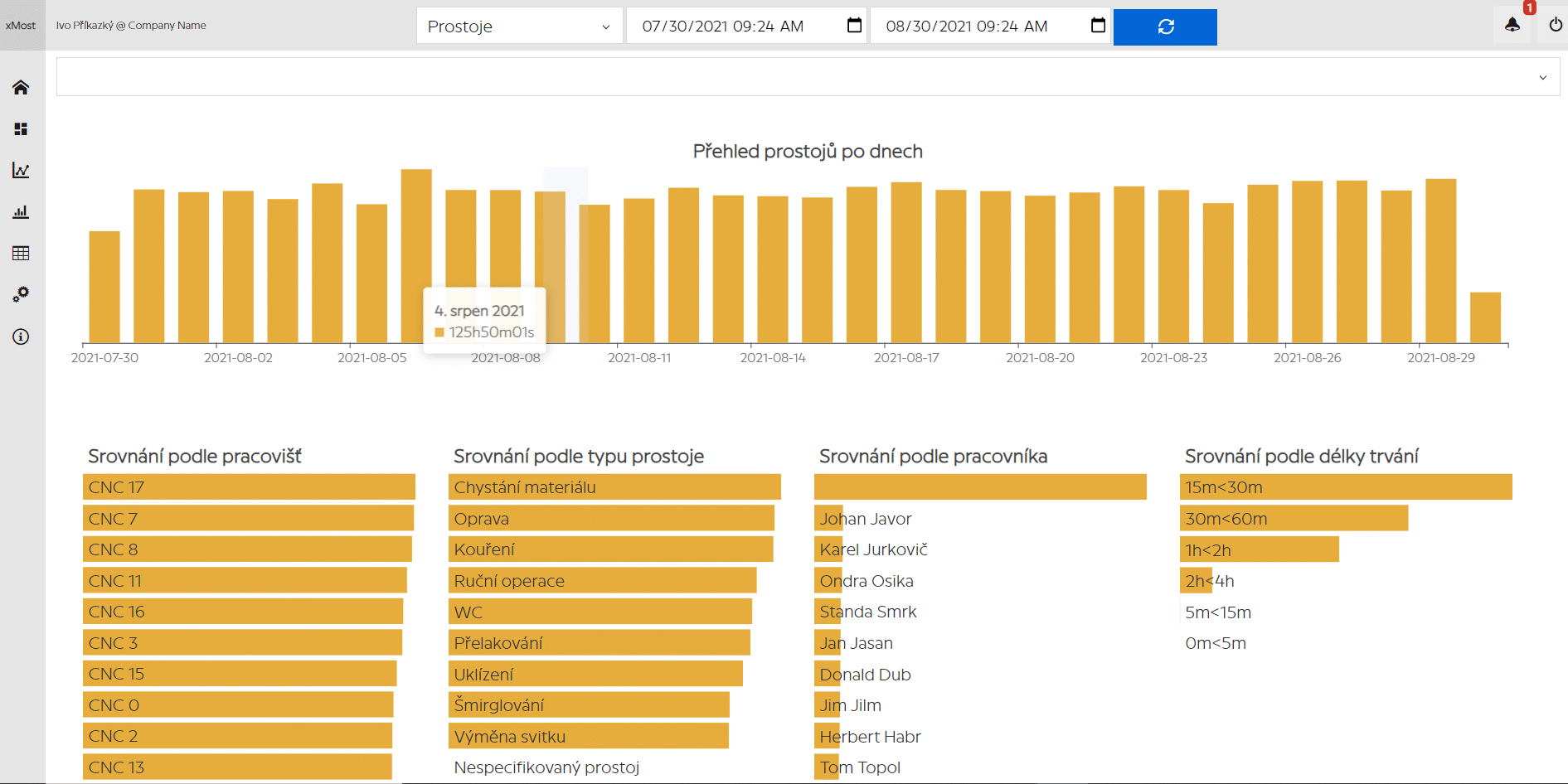 prostoje ve výrobě vizualizace dat