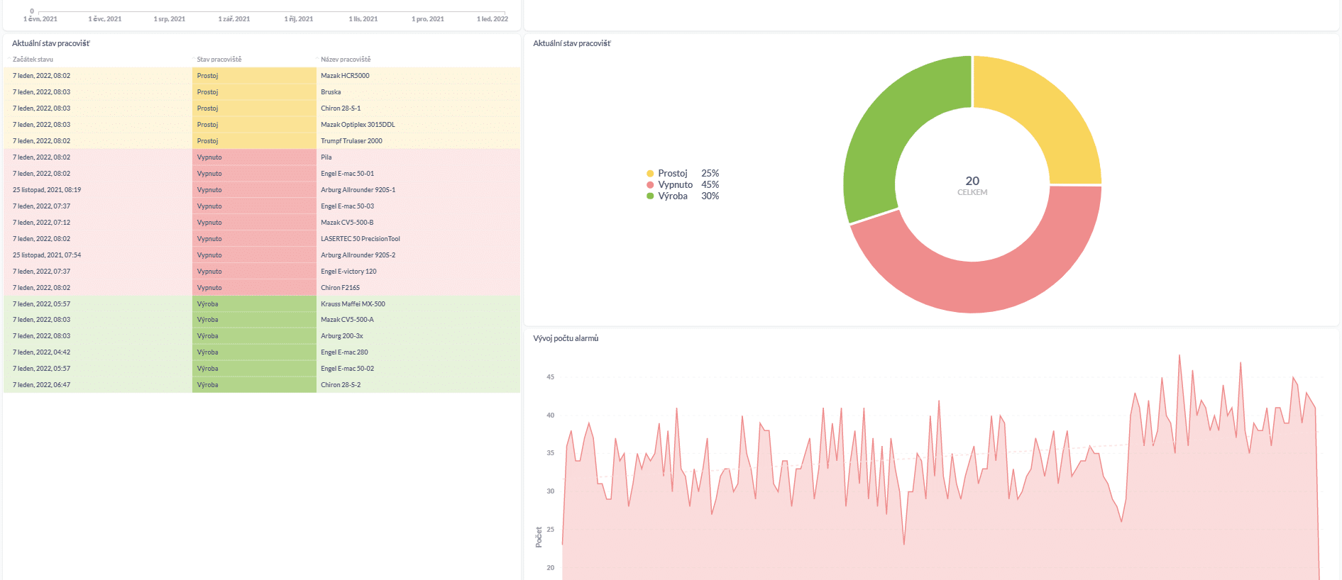 monitorování strojů s novými přehledy